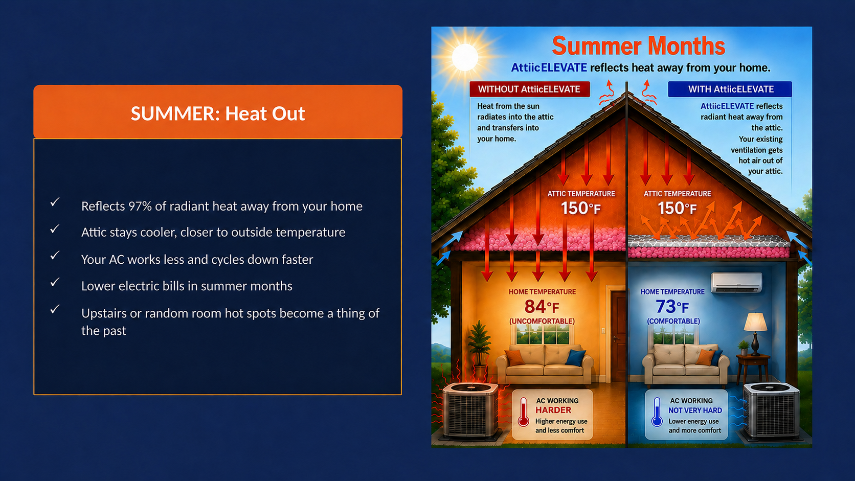 Summer illustration showing AttiicELEVATE reflecting radiant attic heat away from the living space