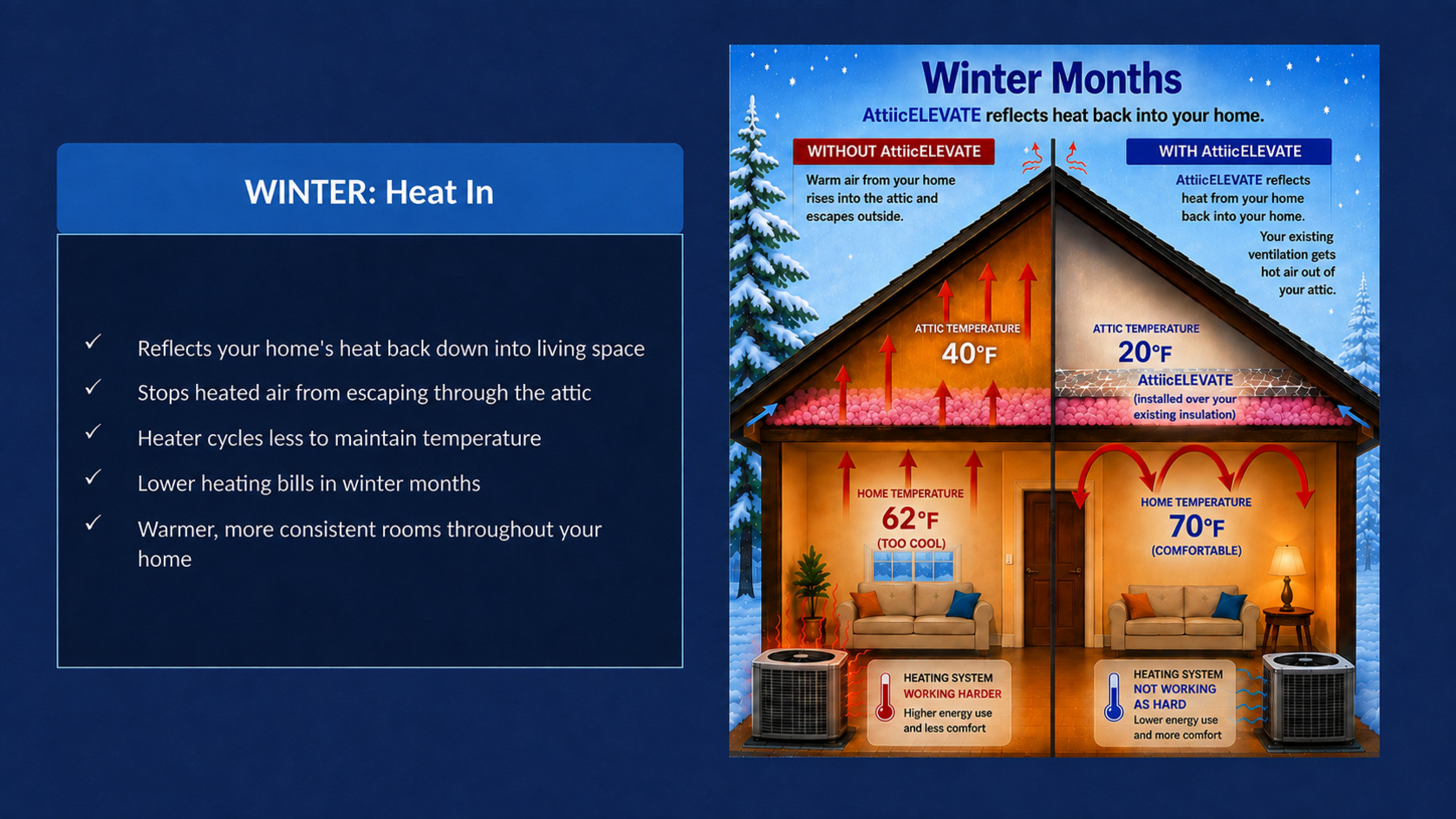 Winter illustration showing AttiicELEVATE reflecting heat back toward the living space